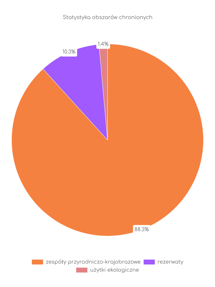 Statystyka obszarów chronionych Makowa